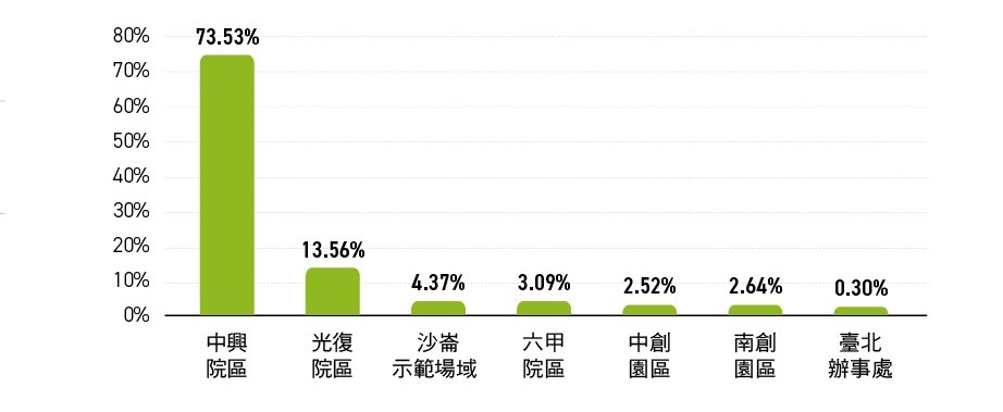 4-2 2024年溫室氣體排放分佈